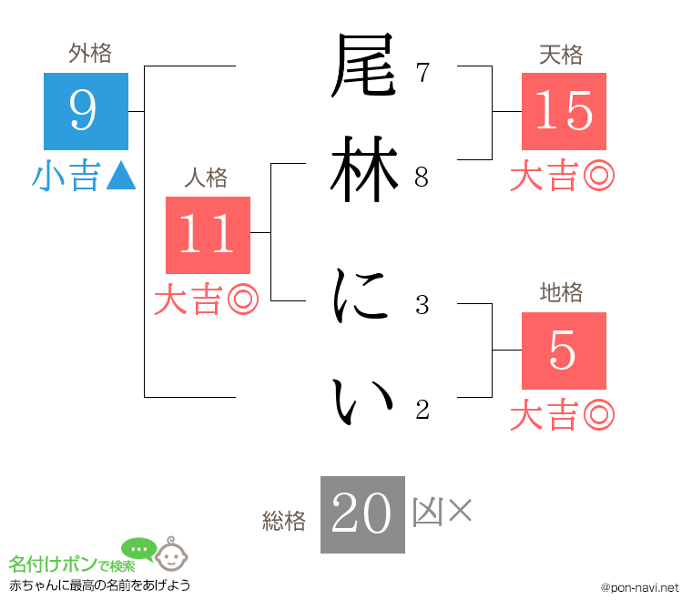尾林 にいさんの姓名判断結果