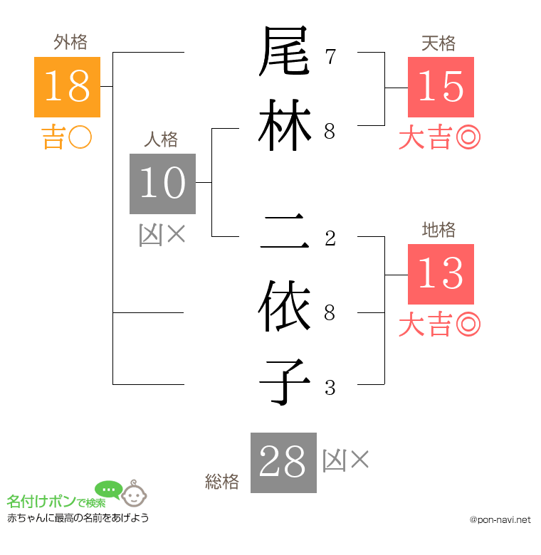 尾林 二依子さんの姓名判断結果