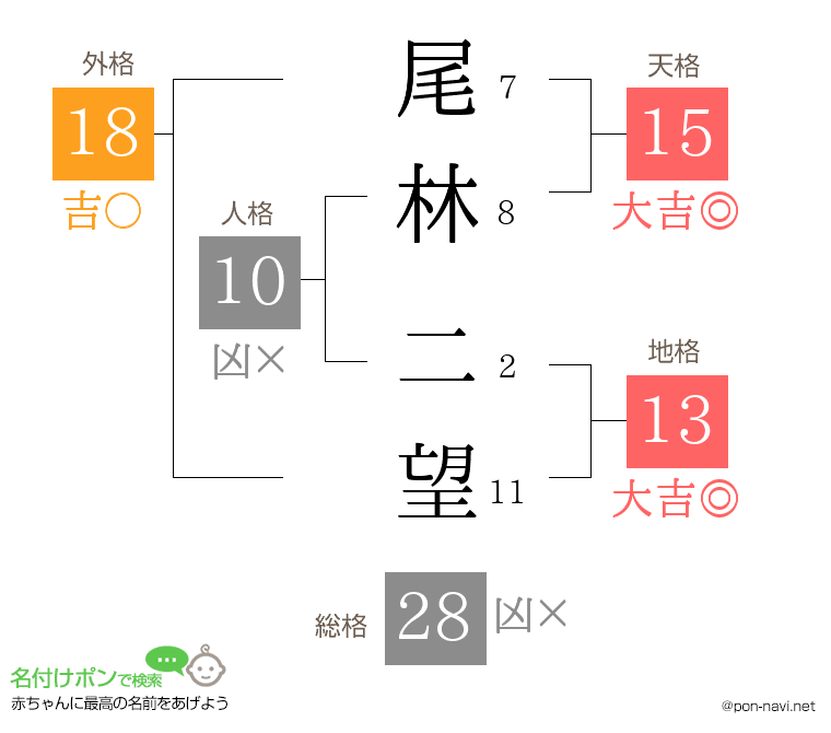 尾林 二望さんの姓名判断結果
