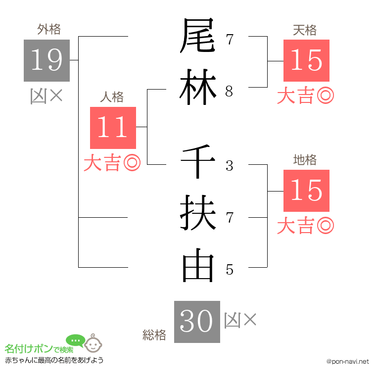 尾林 千扶由さんの姓名判断結果