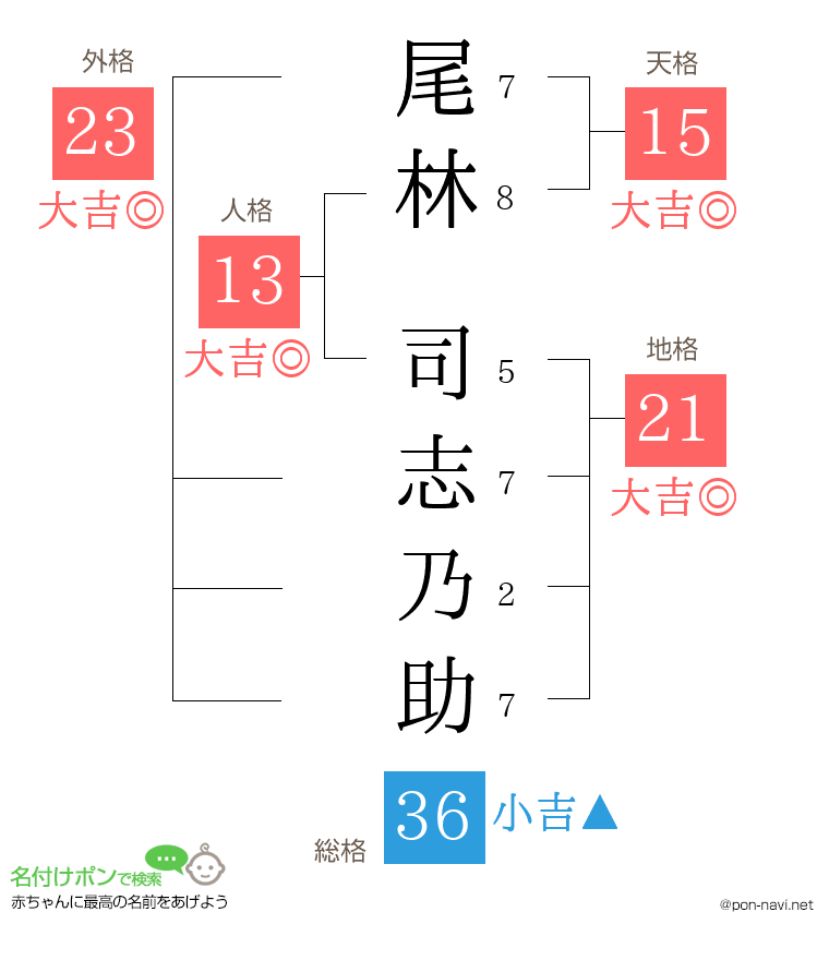 尾林 司志乃助さんの姓名判断結果