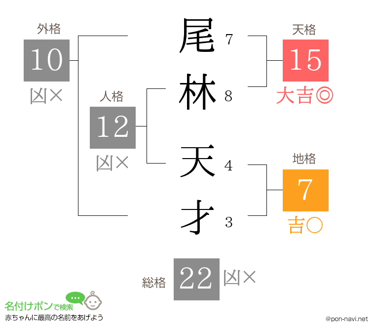 尾林 天才さんの姓名判断結果