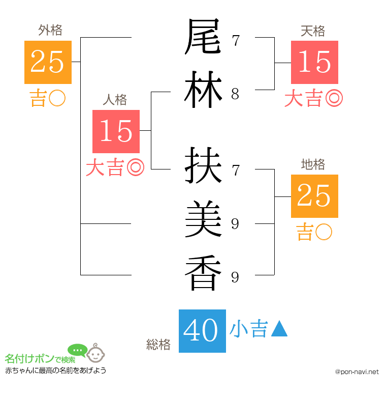 尾林 扶美香さんの姓名判断結果