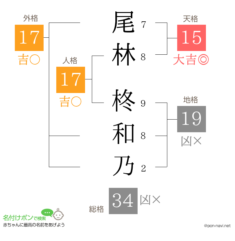 尾林 柊和乃さんの姓名判断結果