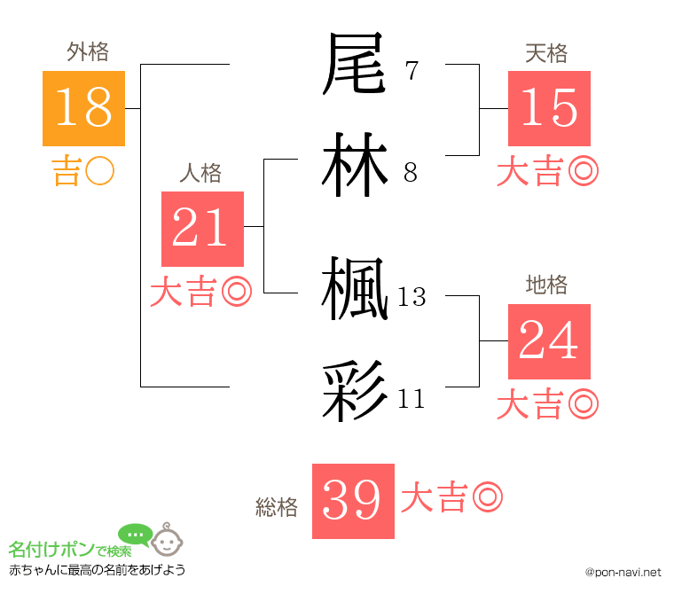 尾林 楓彩さんの姓名判断結果