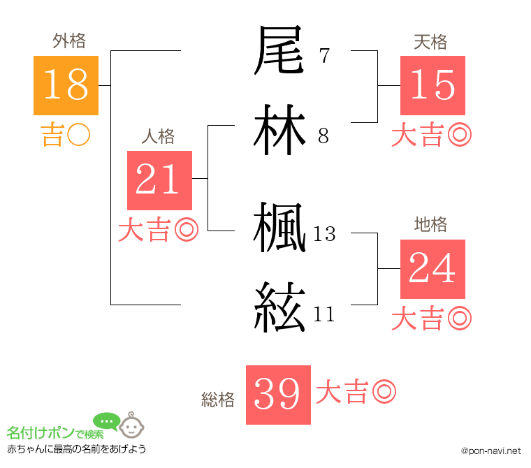 尾林 楓絃さんの姓名判断結果