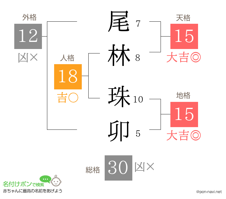 尾林 珠卯さんの姓名判断結果