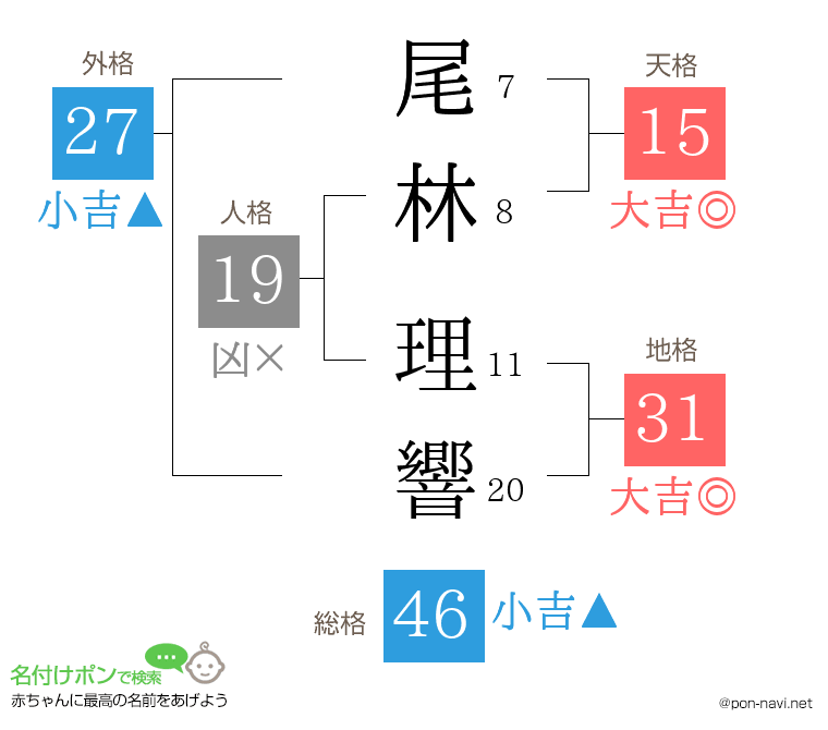 尾林 理響さんの姓名判断結果