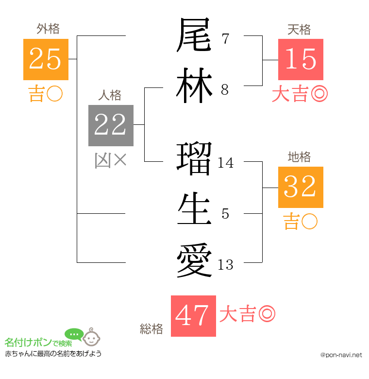 尾林 瑠生愛さんの姓名判断結果