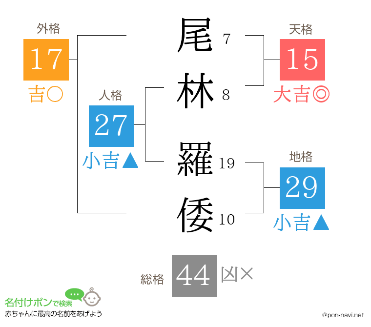 尾林 羅倭さんの姓名判断結果