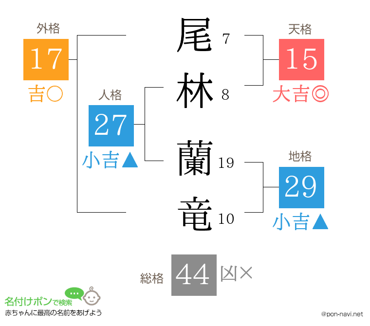 尾林 蘭竜さんの姓名判断結果