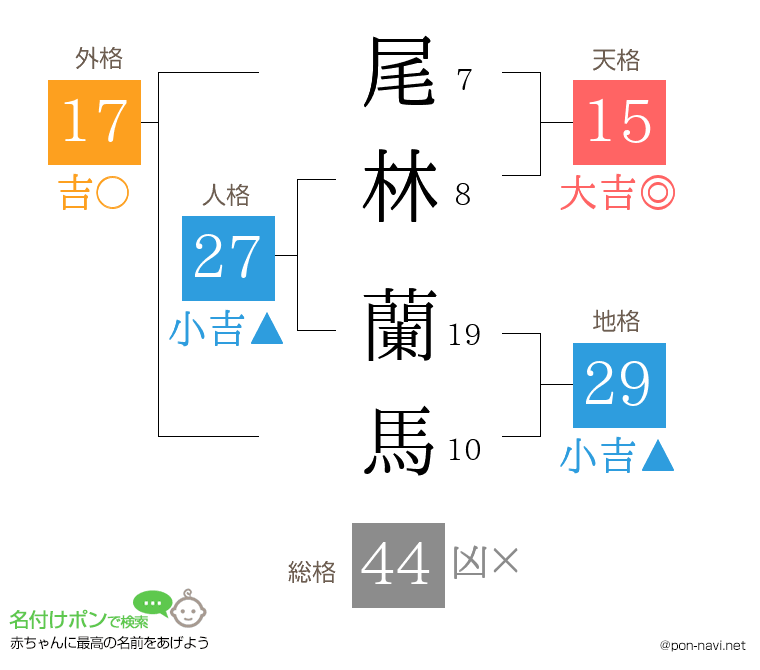 尾林 蘭馬さんの姓名判断結果