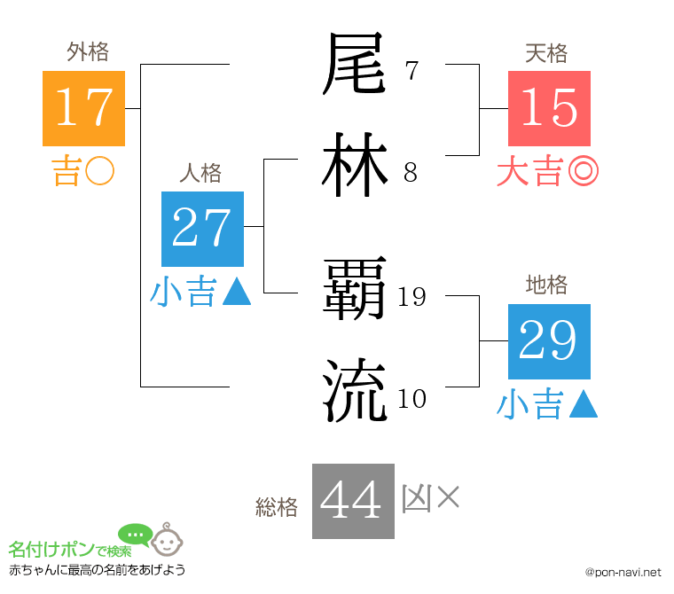 尾林 覇流さんの姓名判断結果