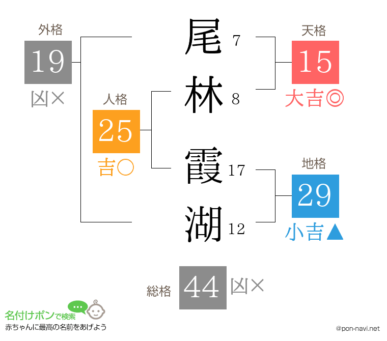 尾林 霞湖さんの姓名判断結果