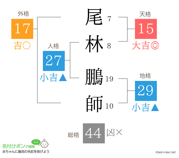 尾林 鵬師さんの姓名判断結果