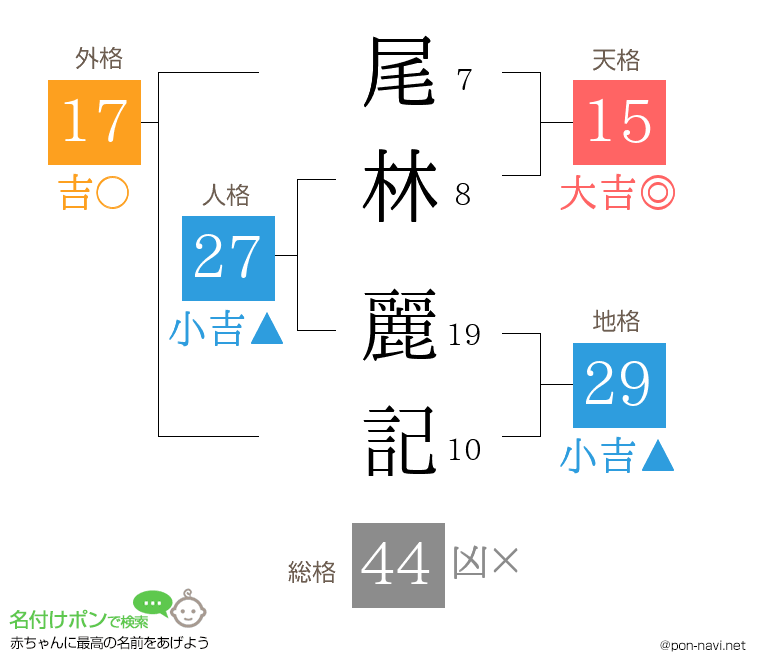 尾林 麗記さんの姓名判断結果