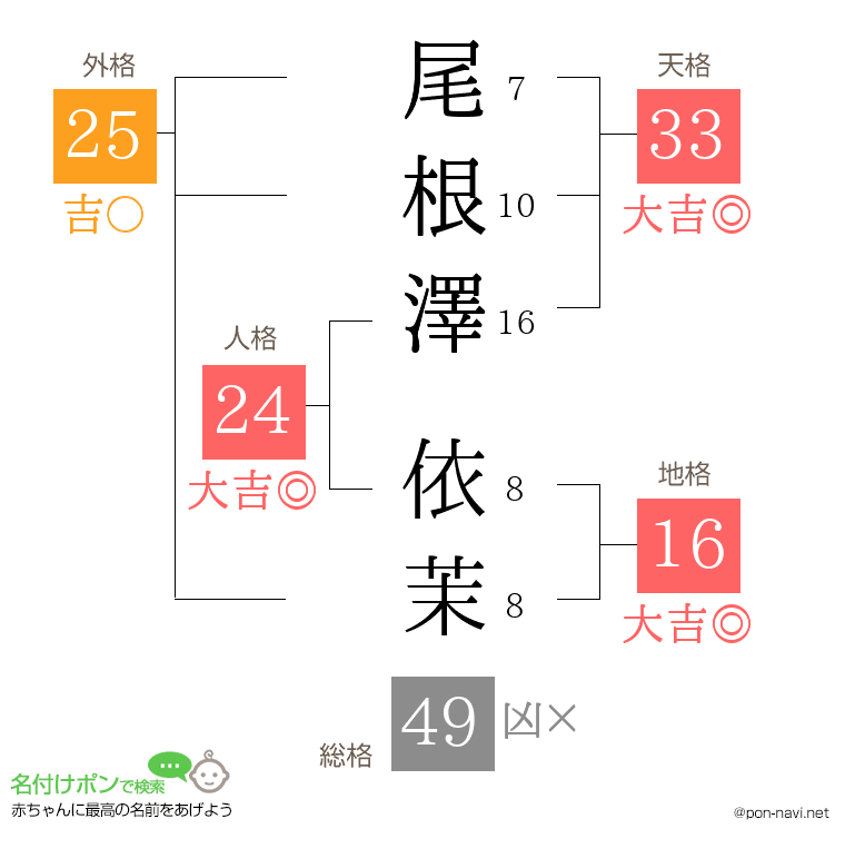 尾根澤 依茉さんの姓名判断結果