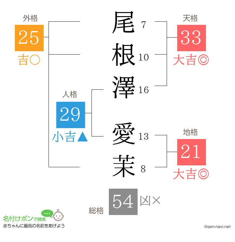 尾根澤 愛茉さんの姓名判断結果