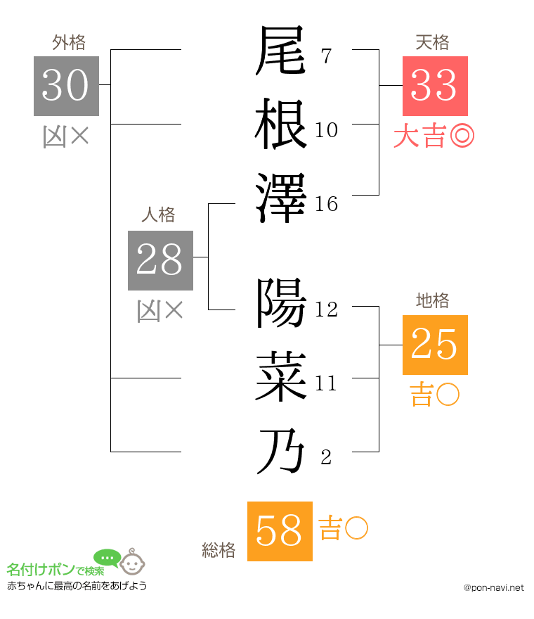 尾根澤 陽菜乃さんの姓名判断結果