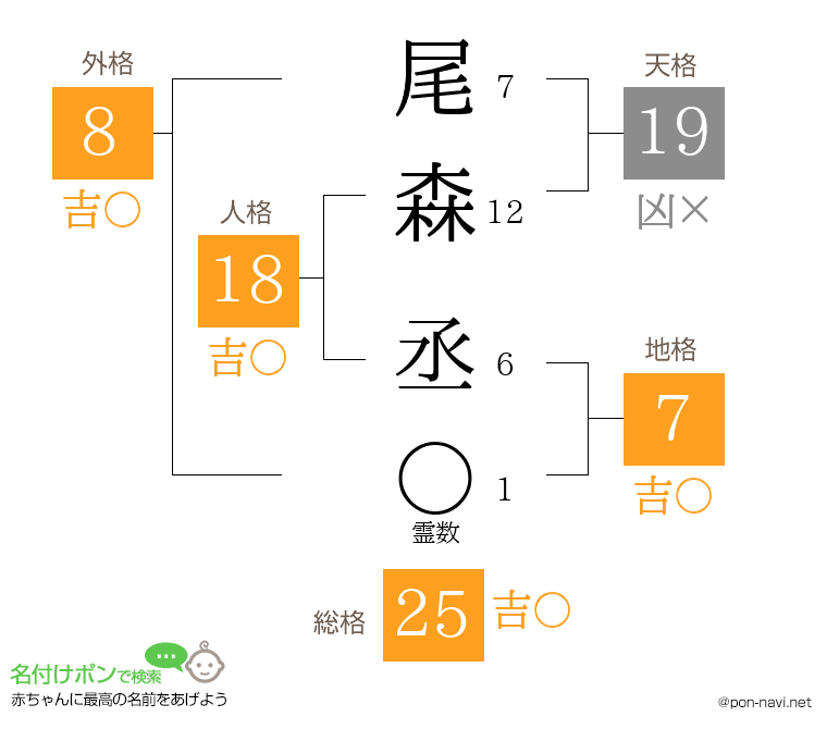 尾森 丞さんの姓名判断結果
