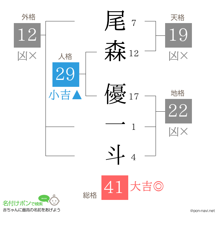 尾森 優一斗さんの姓名判断結果