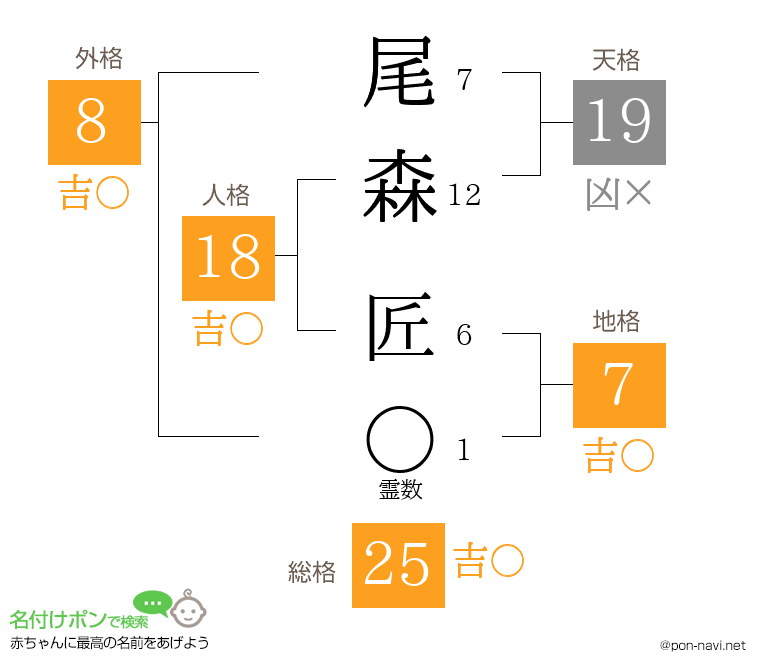 尾森 匠さんの姓名判断結果