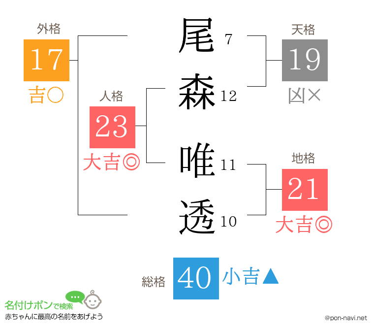 尾森 唯透さんの姓名判断結果