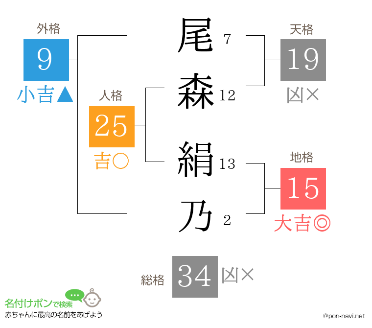 尾森 絹乃さんの姓名判断結果
