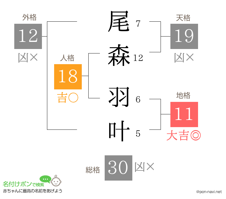 尾森 羽叶さんの姓名判断結果