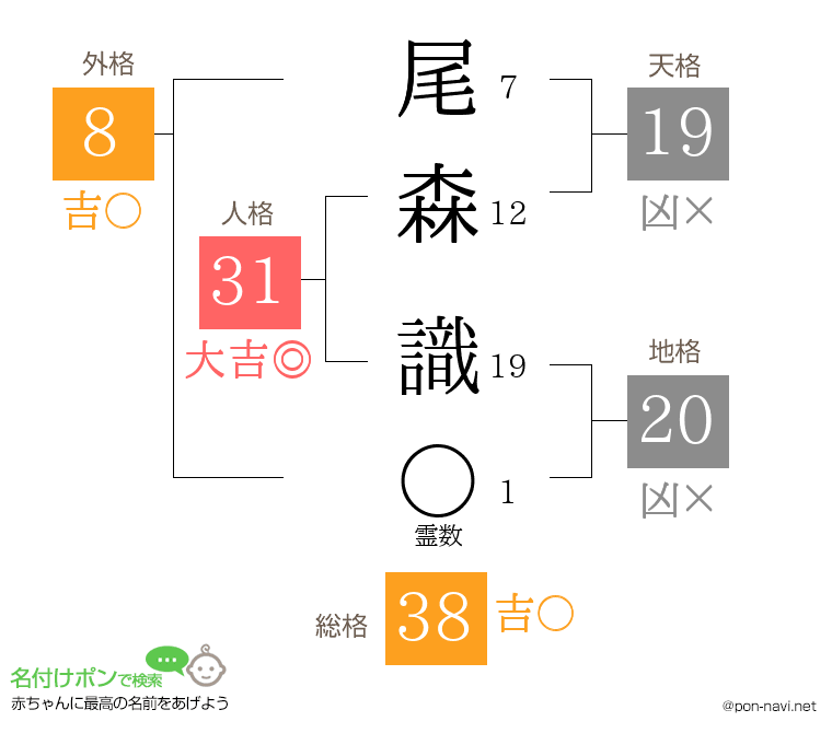 尾森 識さんの姓名判断結果