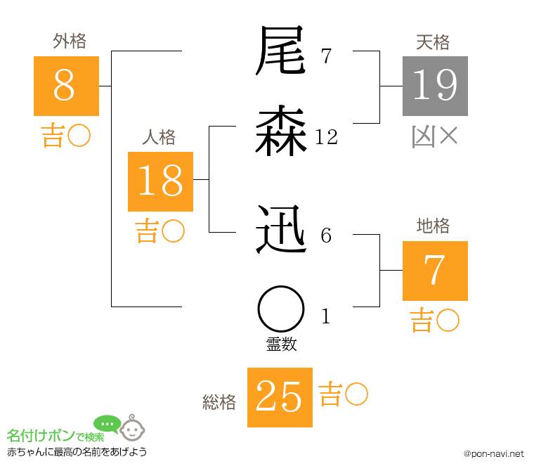 尾森 迅さんの姓名判断結果
