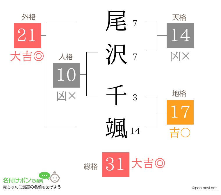 尾沢 千颯さんの姓名判断結果