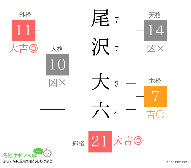 尾沢 大六さんの姓名判断結果