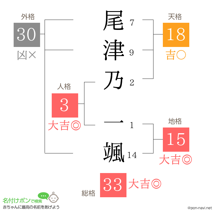 尾津乃 一颯さんの姓名判断結果
