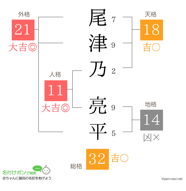 尾津乃 亮平さんの姓名判断結果