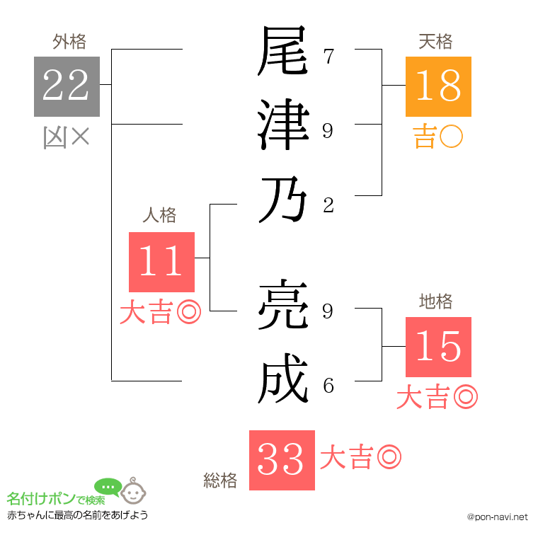 尾津乃 亮成さんの姓名判断結果