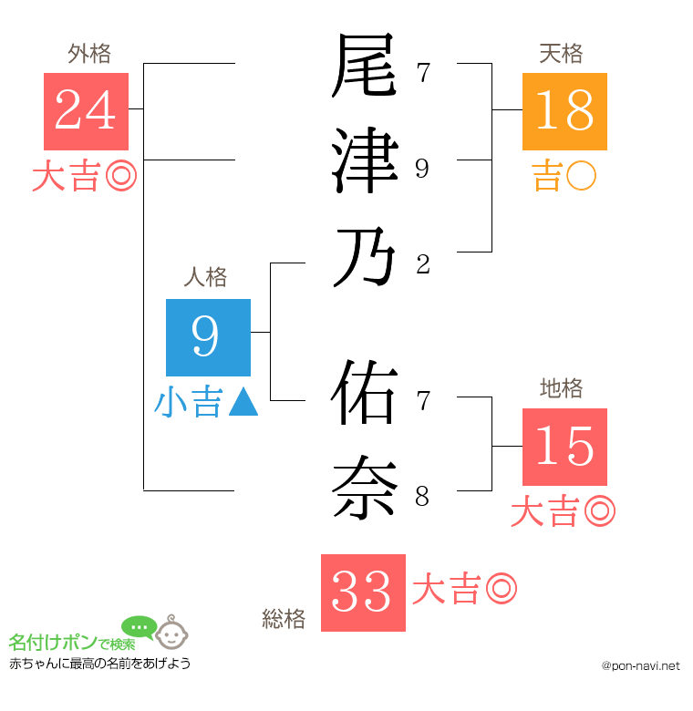 尾津乃 佑奈さんの姓名判断結果