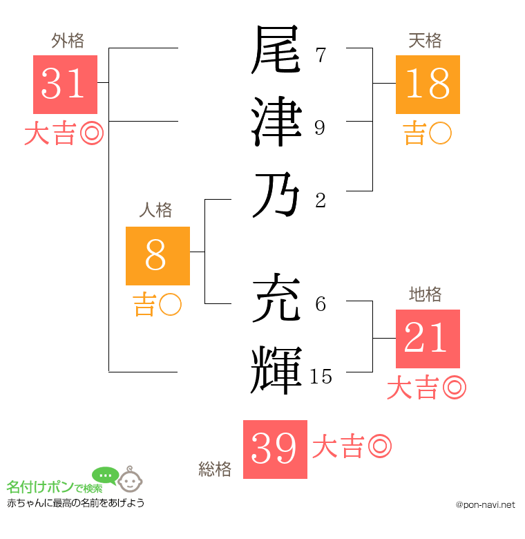 尾津乃 充輝さんの姓名判断結果