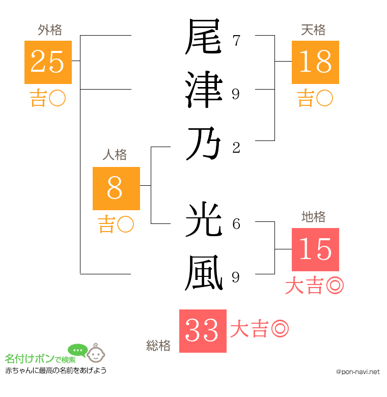 尾津乃 光風さんの姓名判断結果