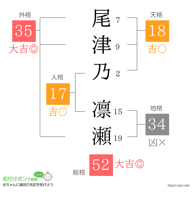 尾津乃 凛瀬さんの姓名判断結果