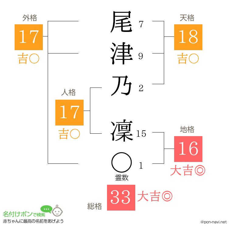 尾津乃 凜さんの姓名判断結果