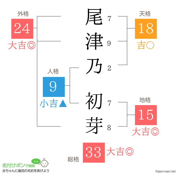 尾津乃 初芽さんの姓名判断結果