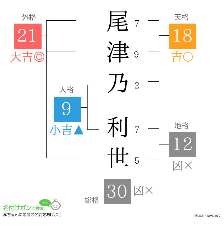 尾津乃 利世さんの姓名判断結果