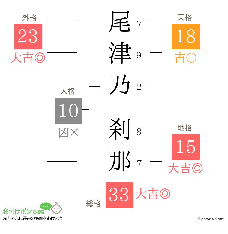尾津乃 刹那さんの姓名判断結果