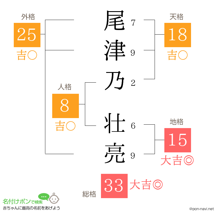 尾津乃 壮亮さんの姓名判断結果