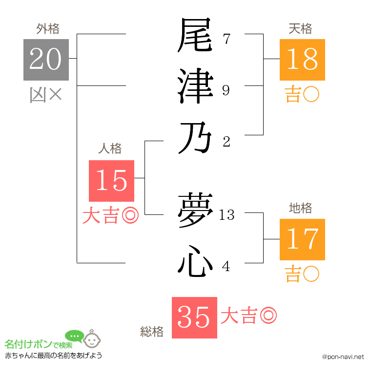 尾津乃 夢心さんの姓名判断結果