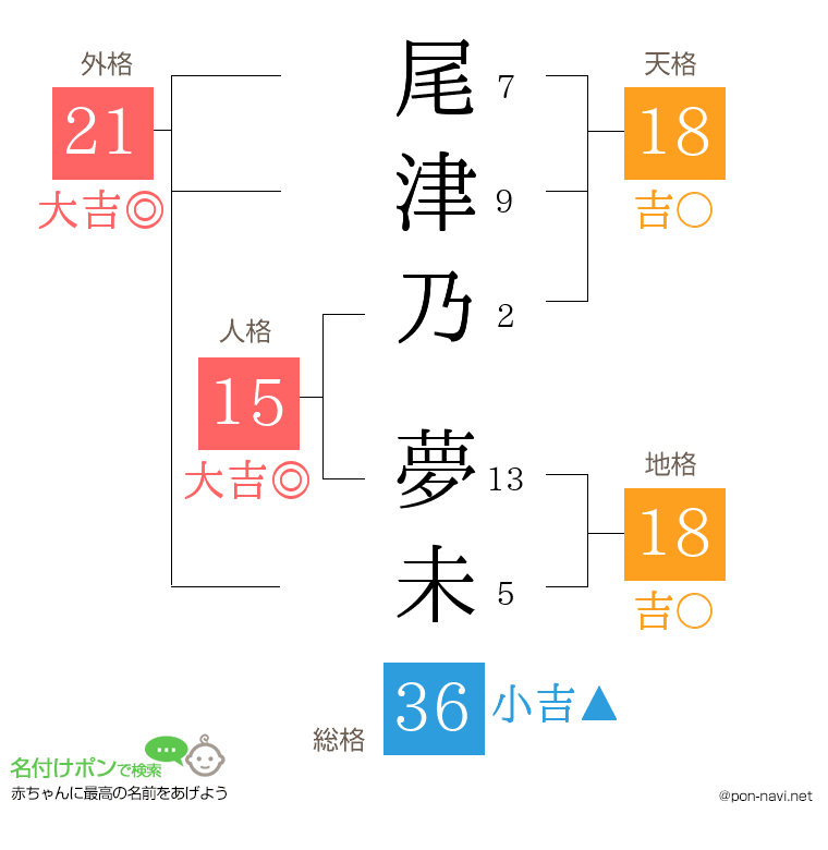 尾津乃 夢未さんの姓名判断結果