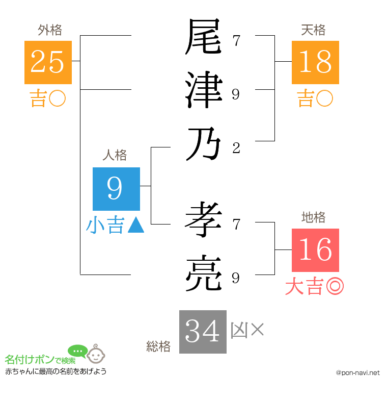 尾津乃 孝亮さんの姓名判断結果
