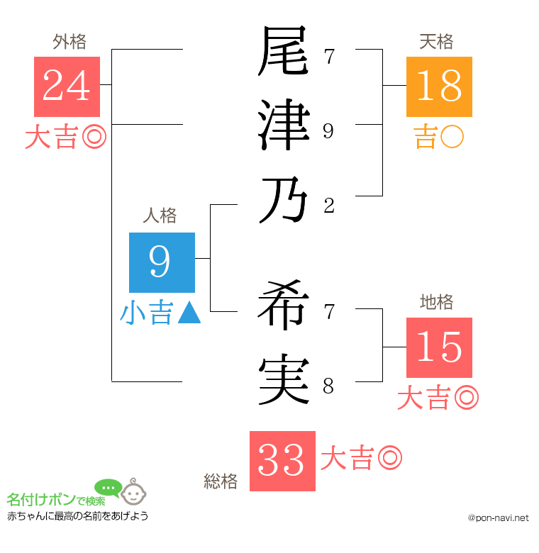 尾津乃 希実さんの姓名判断結果