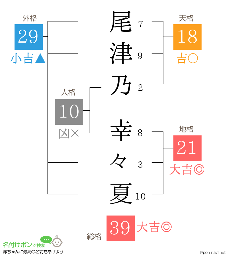 尾津乃 幸々夏さんの姓名判断結果